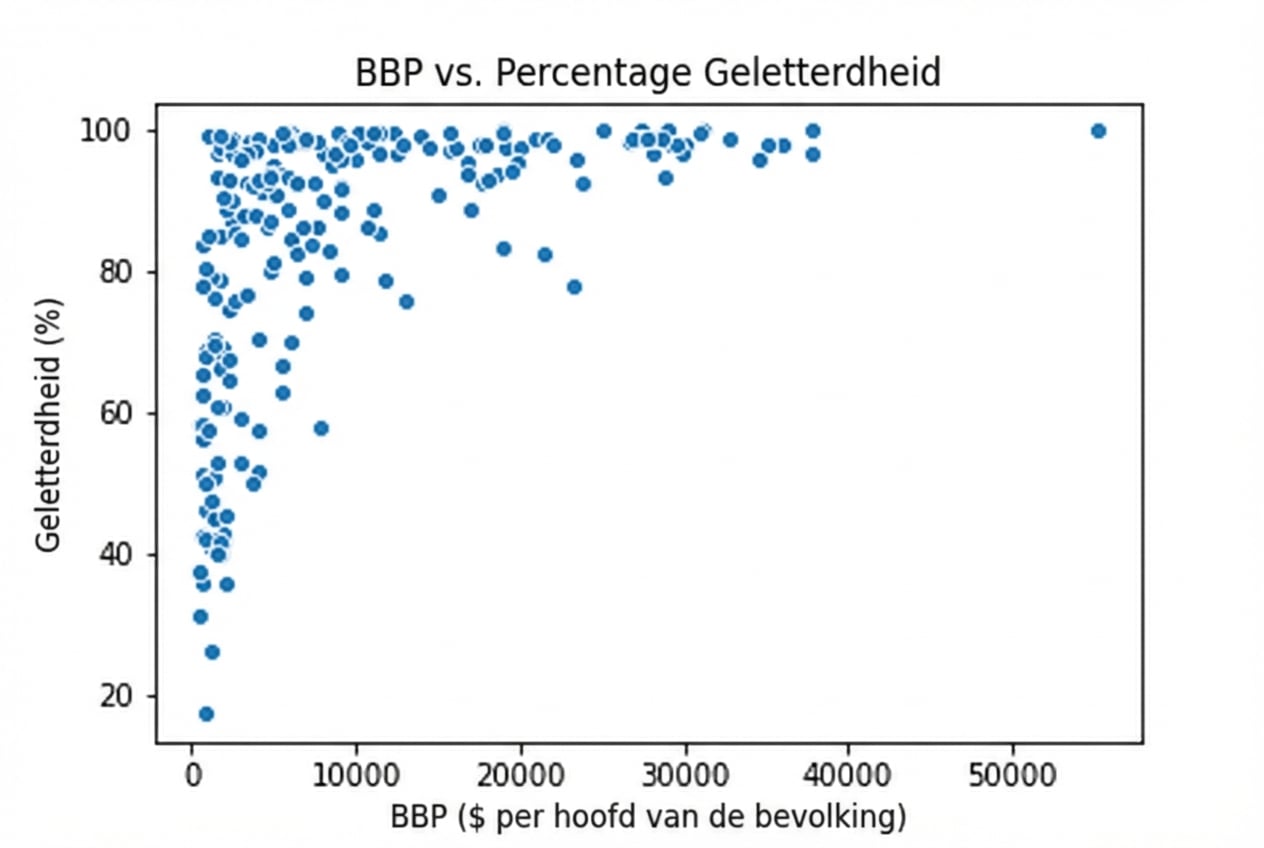 Spreidingsplot van BBP versus percentage geletterden