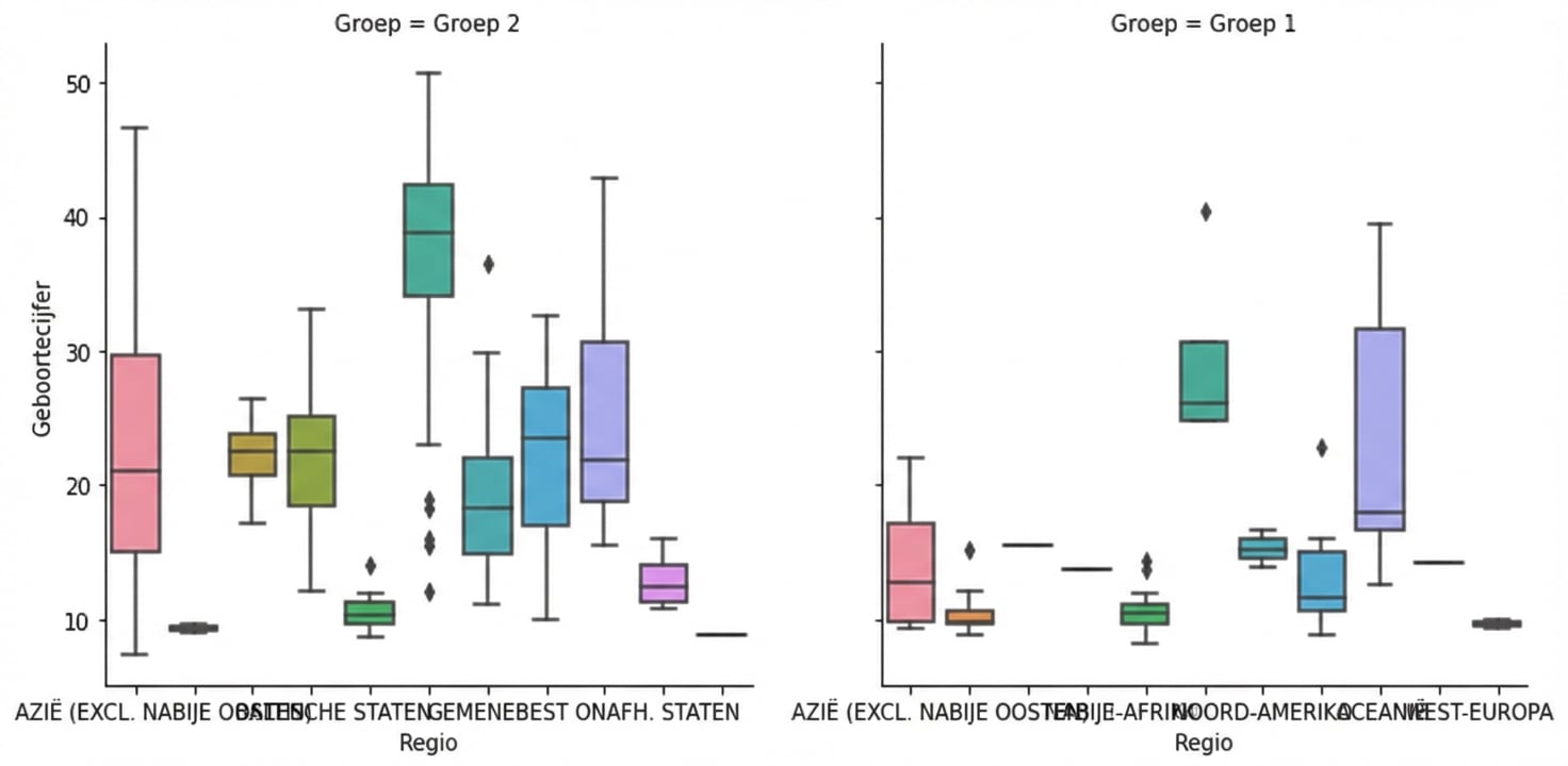 Boxplots van geboortecijfer met subgroepen
