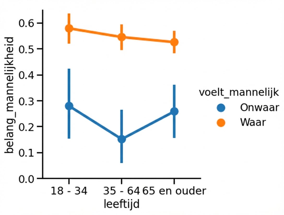 Puntplot met grotere context