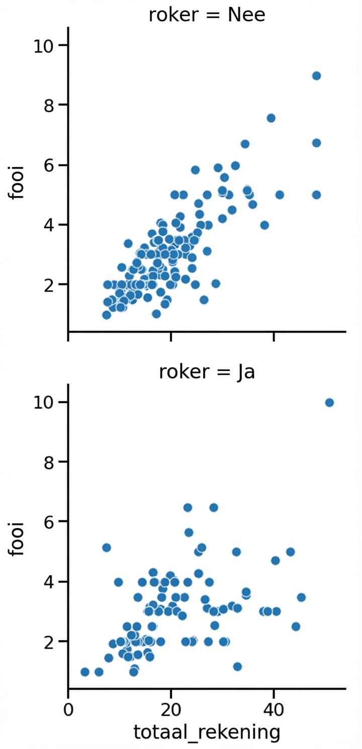 Spreidingsplot met roker-subplots in rijen