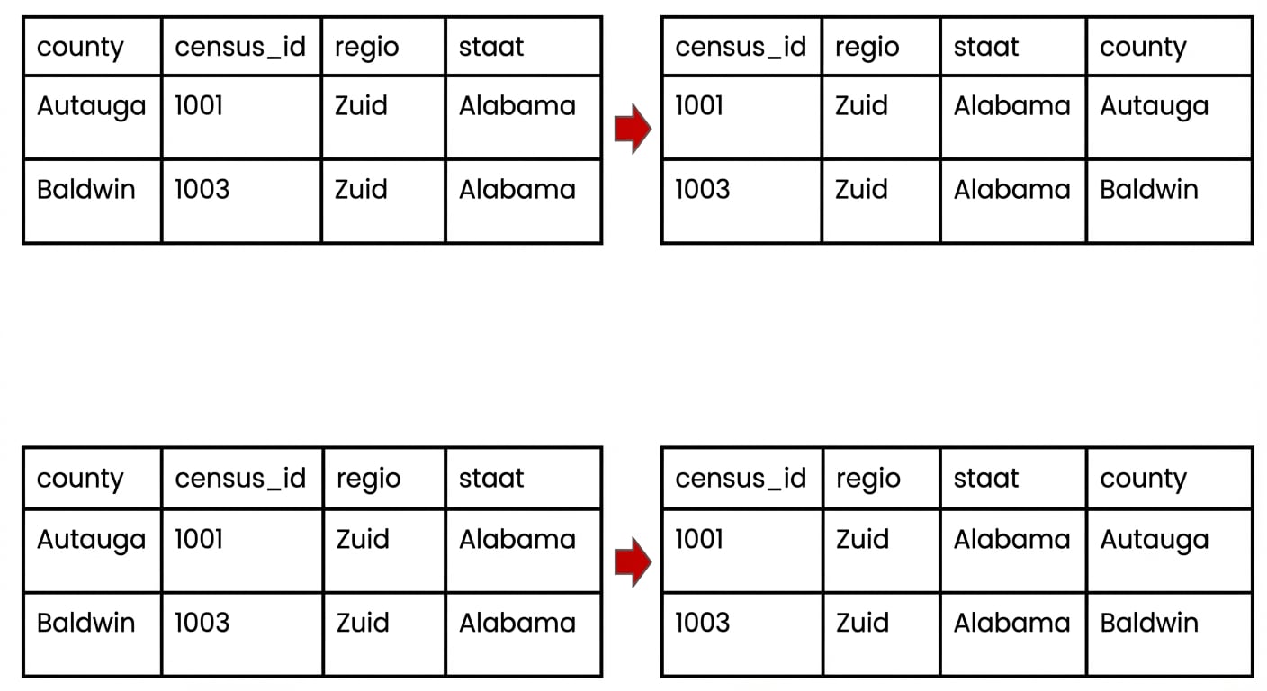 Een tabel met kolommen waarbij de eerste kolom, county, naar het einde is verplaatst.