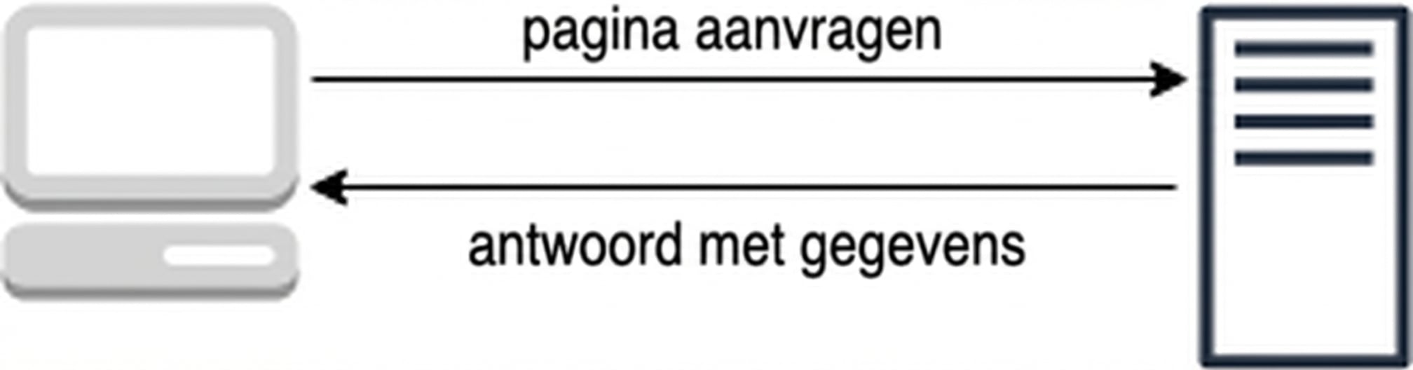 Diagram van het request-responsemodel