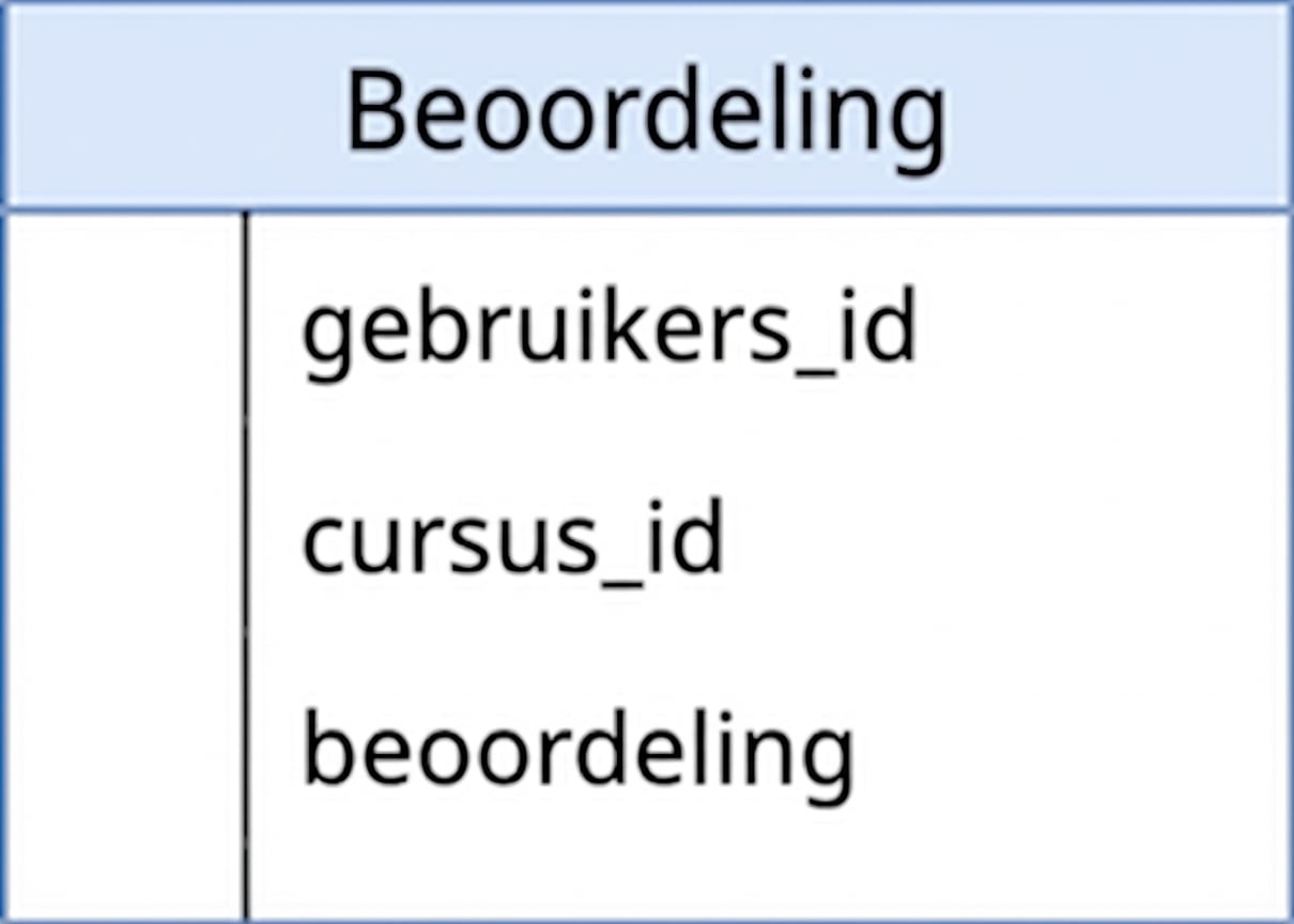 Diagram van de tabel rating