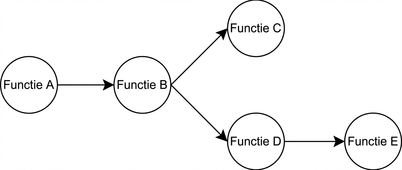 Conceptueel voorbeeld van een DAG