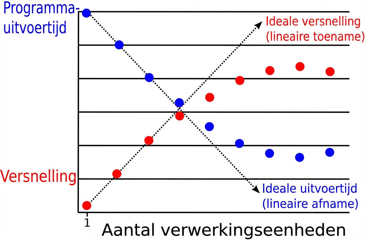 Plot met parallelle vertraging