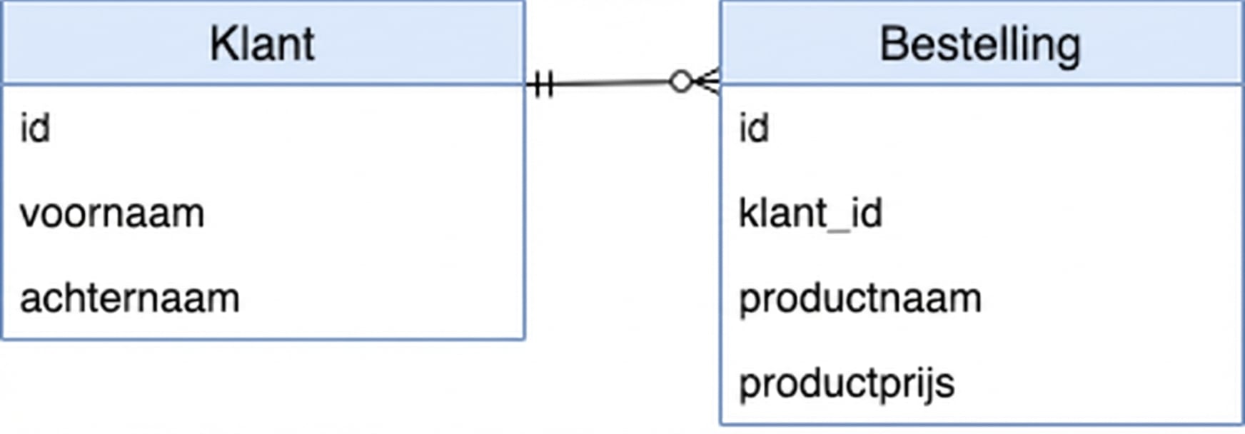 Databaseschema voor Customer en Order