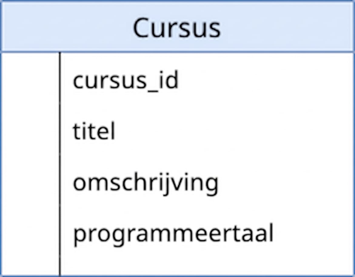 Diagram van de tabel courses