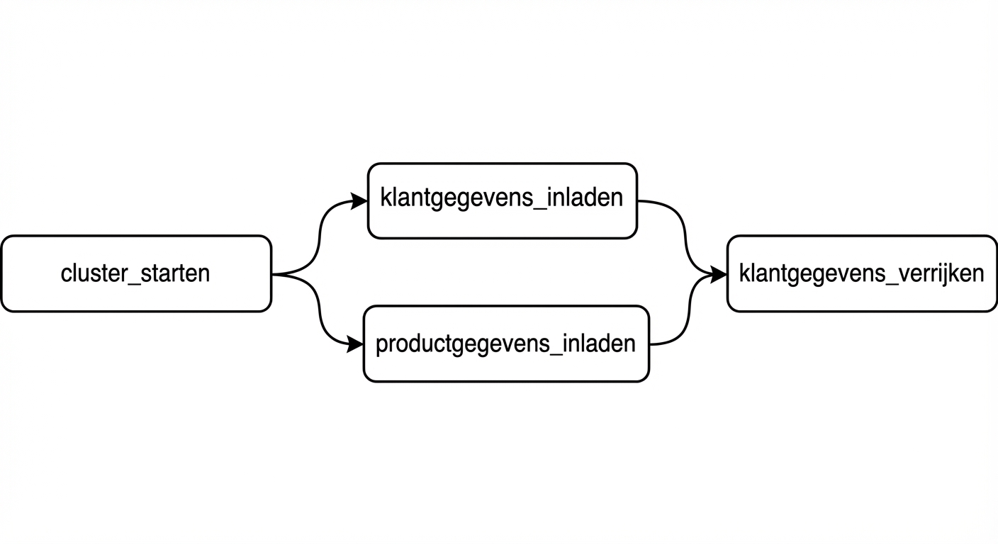 Voorbeeld Airflow-DAG