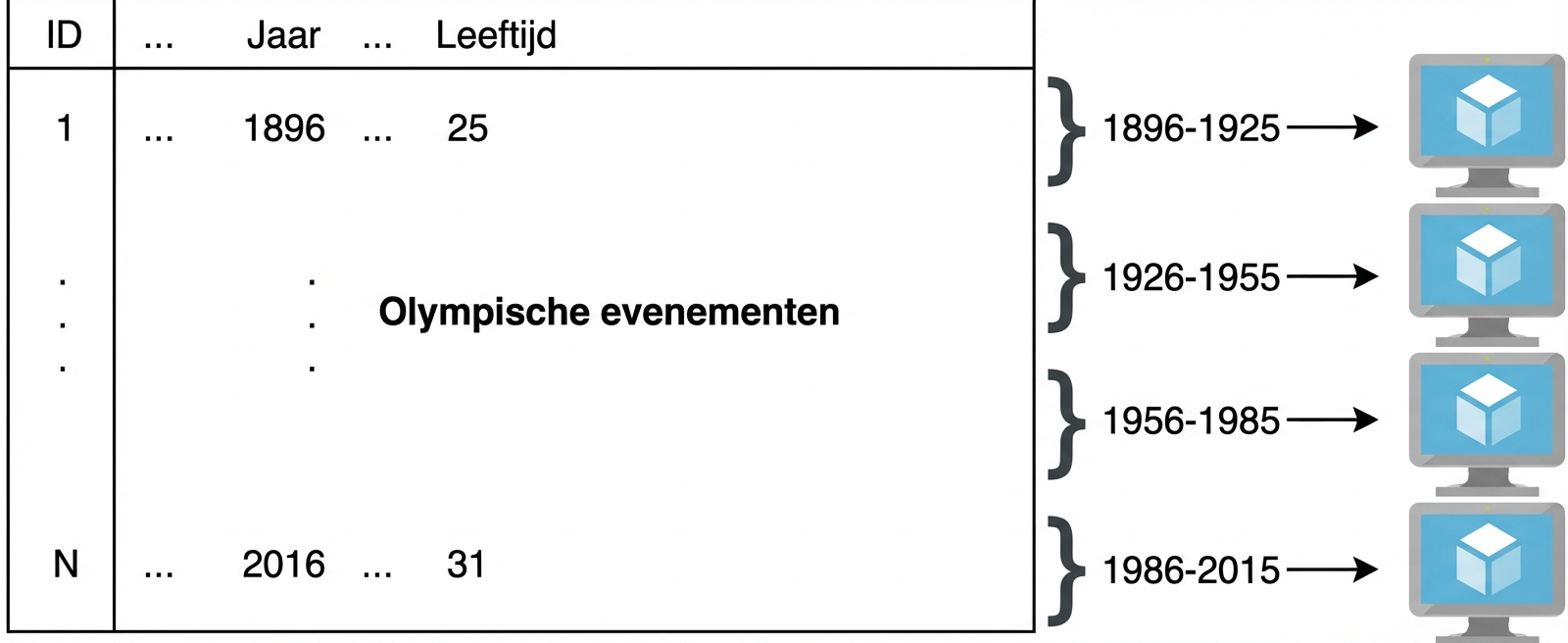 Diagram met voorbeeld van Olympische evenementen