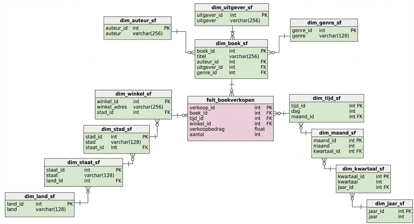 Snowflake-schemadiagram
