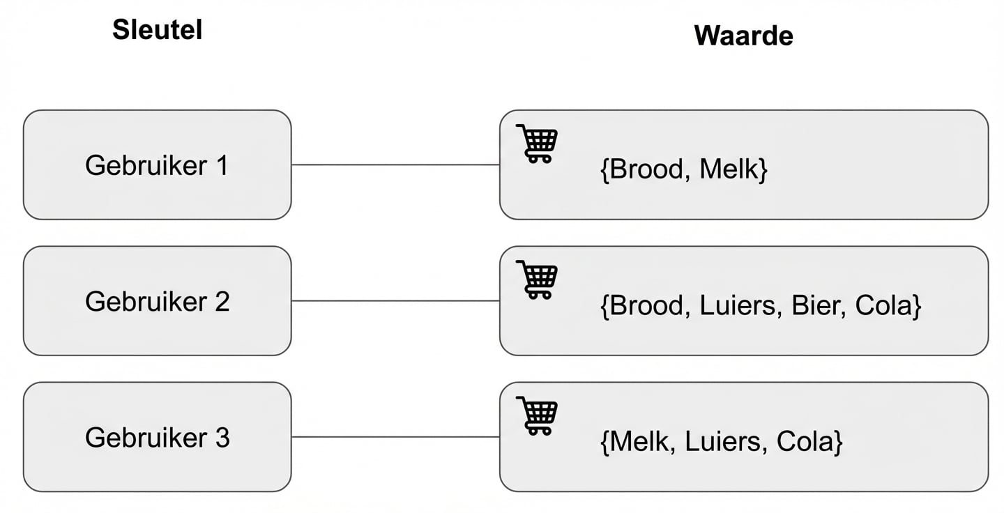 Diagram toont sleutel- en waardes met een winkelwagenvoorbeeld