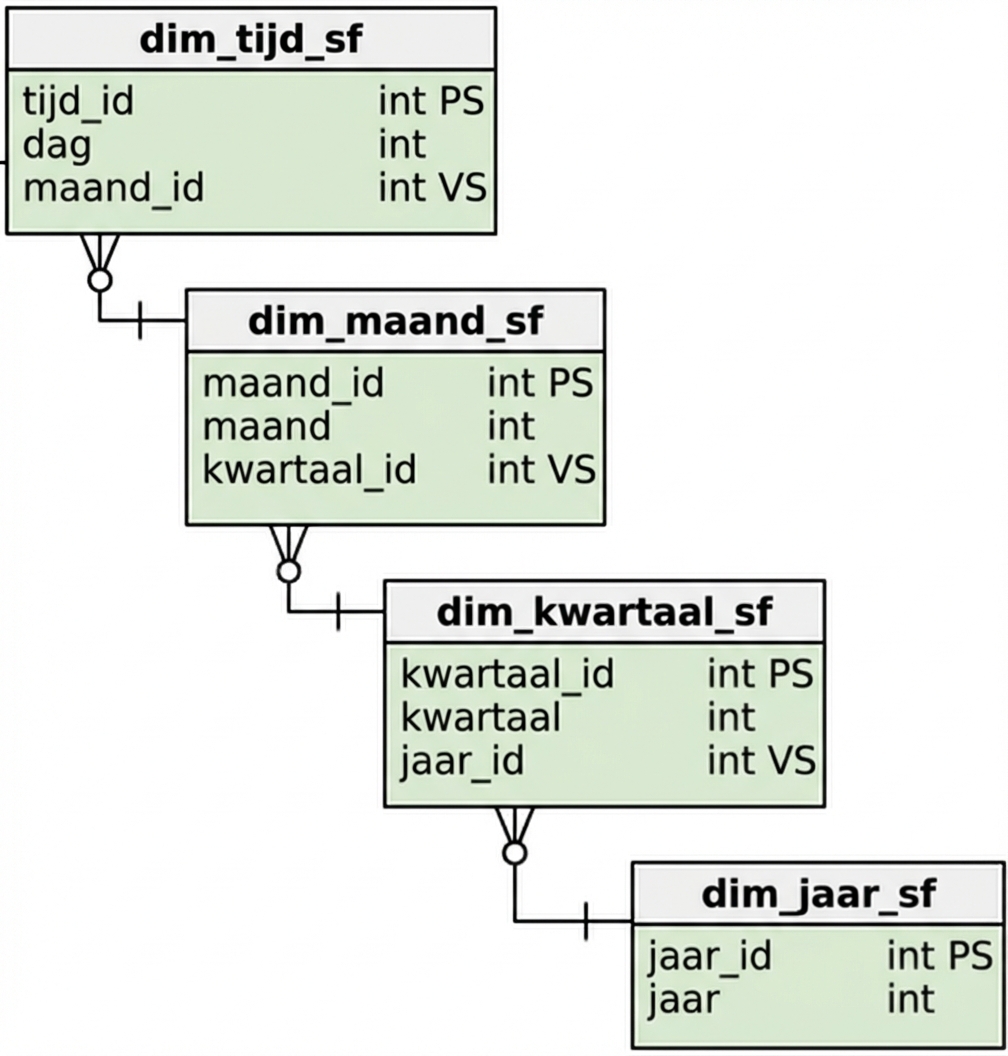 Tijdsdimensie van het snowflake-schema