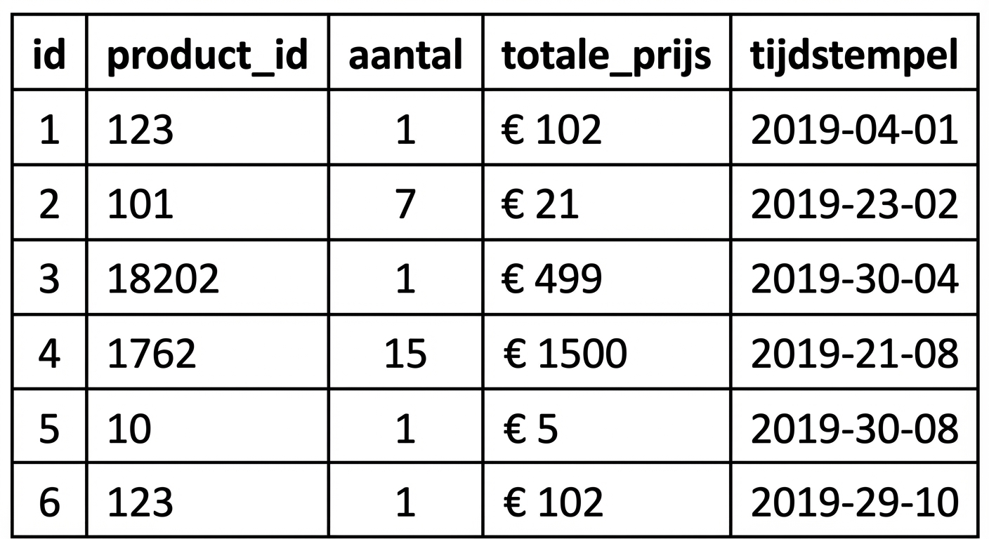 Horizontale partitie: voorbeeldtabel