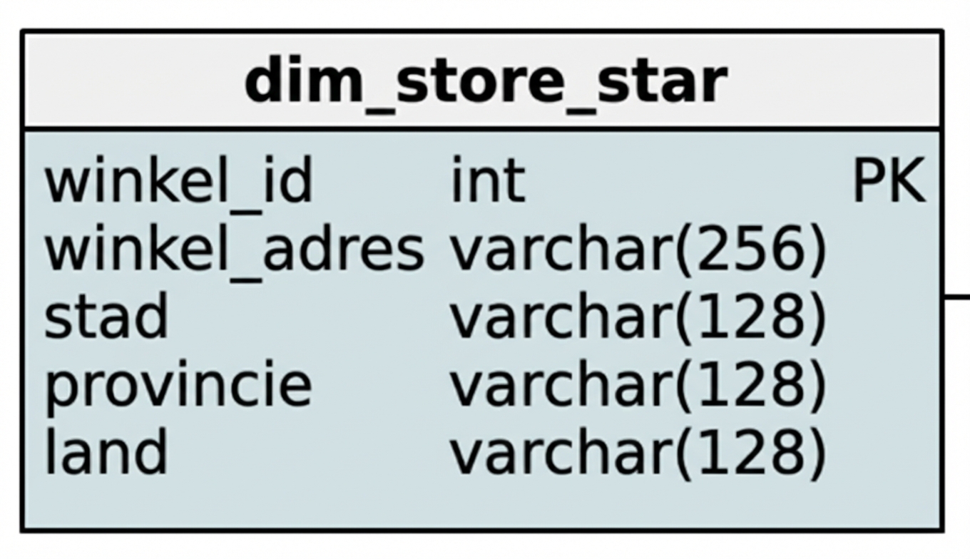 Winkeldimensie van het ster-schema