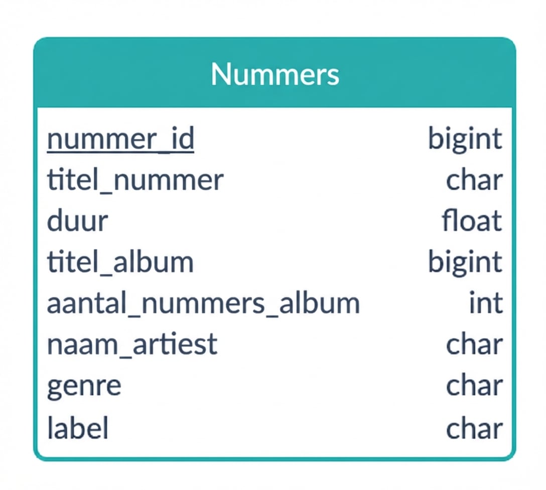 Nog een mogelijk ER-diagram van het liedjesvoorbeeld