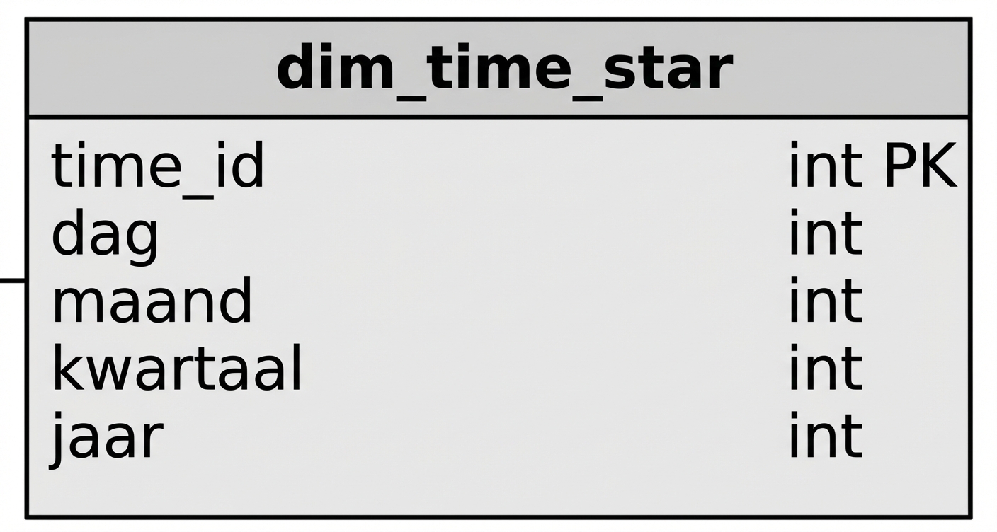 Tijdsdimensie van het ster-schema
