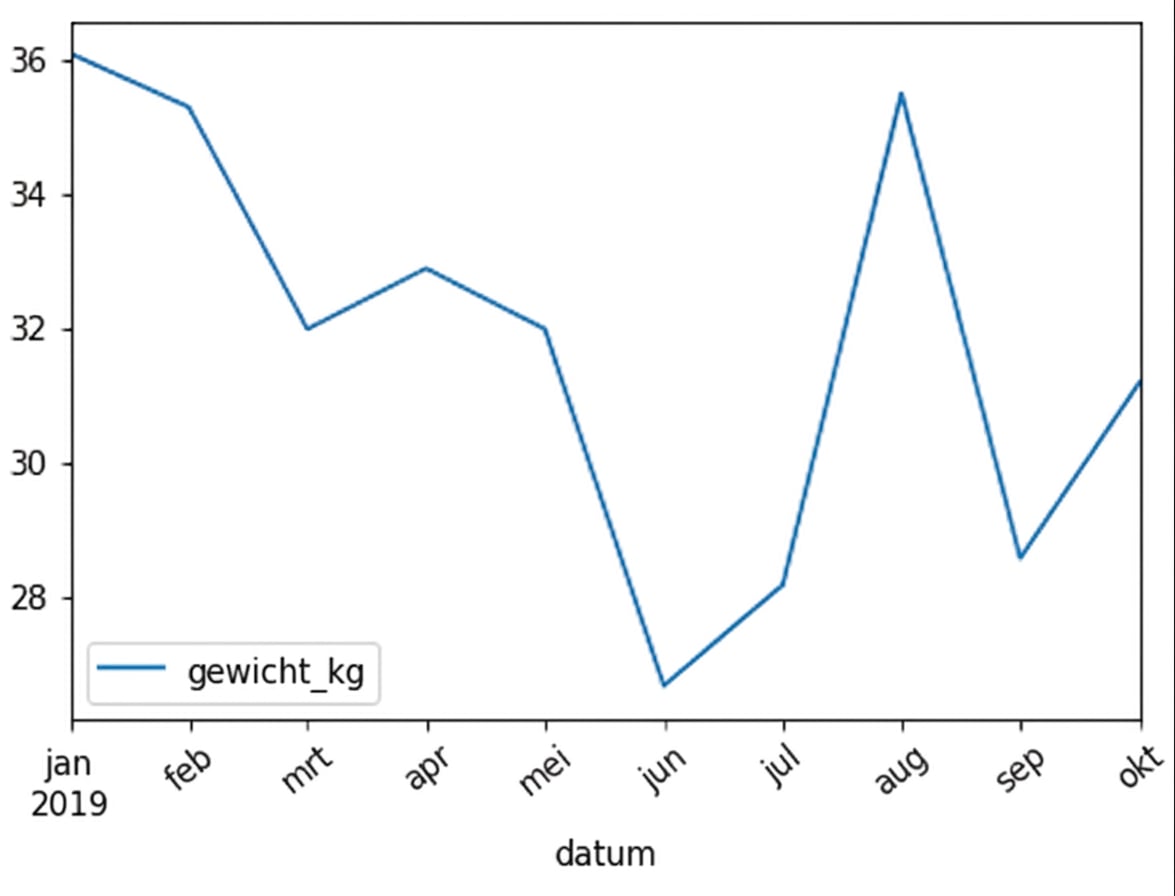 Dezelfde lijngrafiek van Sully's gewicht als in de vorige dia, maar nu met de tekst op de x-as, 45 graden met de klok mee gedraaid.