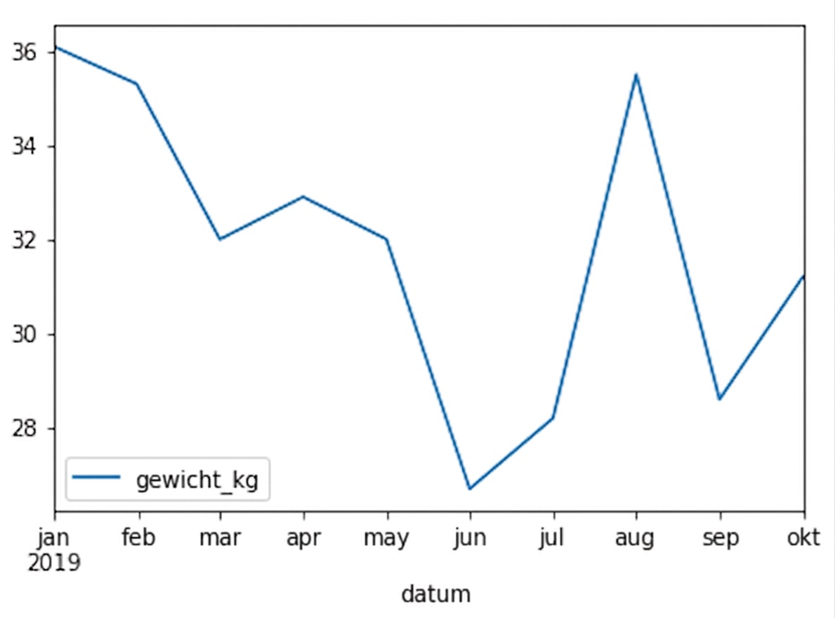 Een lijngrafiek van het gewicht van een hond genaamd Sully in de loop van de tijd. Het gewicht schommelt tussen 27 en 36 kilo.
