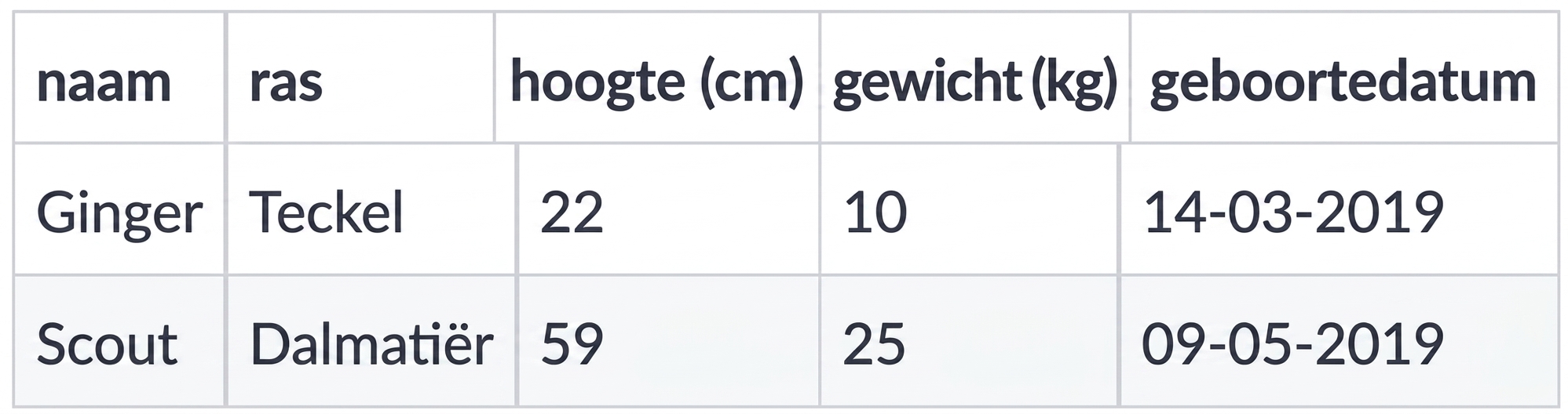 De dataset met twee nieuwe honden