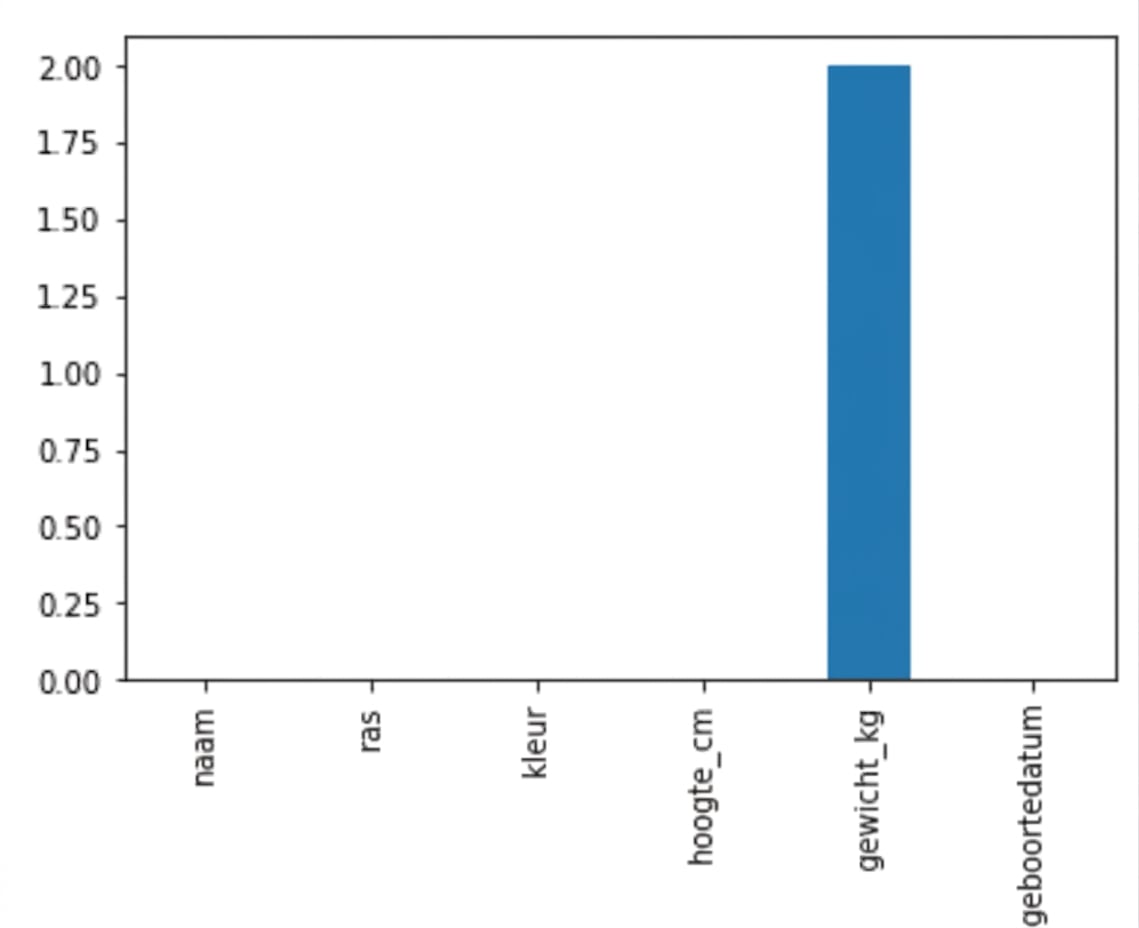 Een staafdiagram dat laat zien hoeveel ontbrekende waarden elke kolom van de dataset met honden bevat. Alle balken staan op nul, behalve het gewicht, waar twee waarden ontbreken.