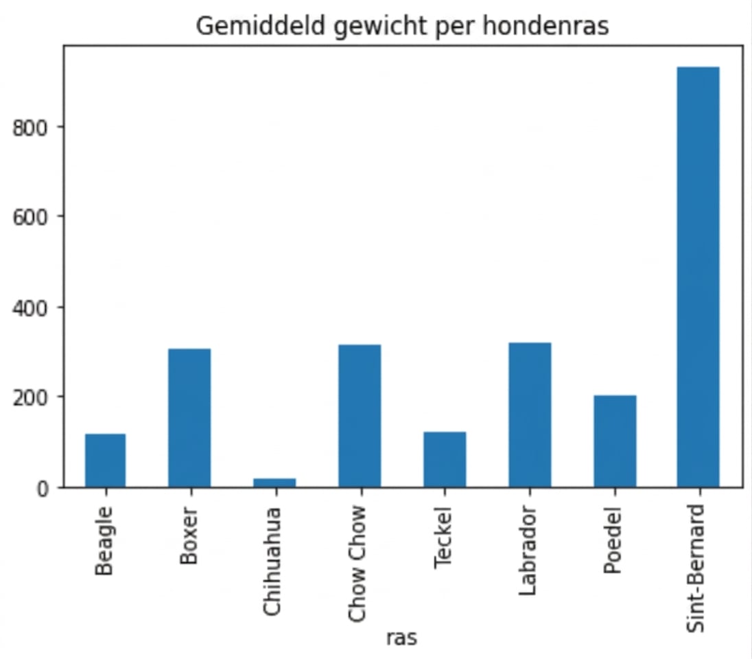 Hetzelfde staafdiagram als links op het scherm, maar dan met een extra titel: "Gemiddeld gewicht per hondenras."