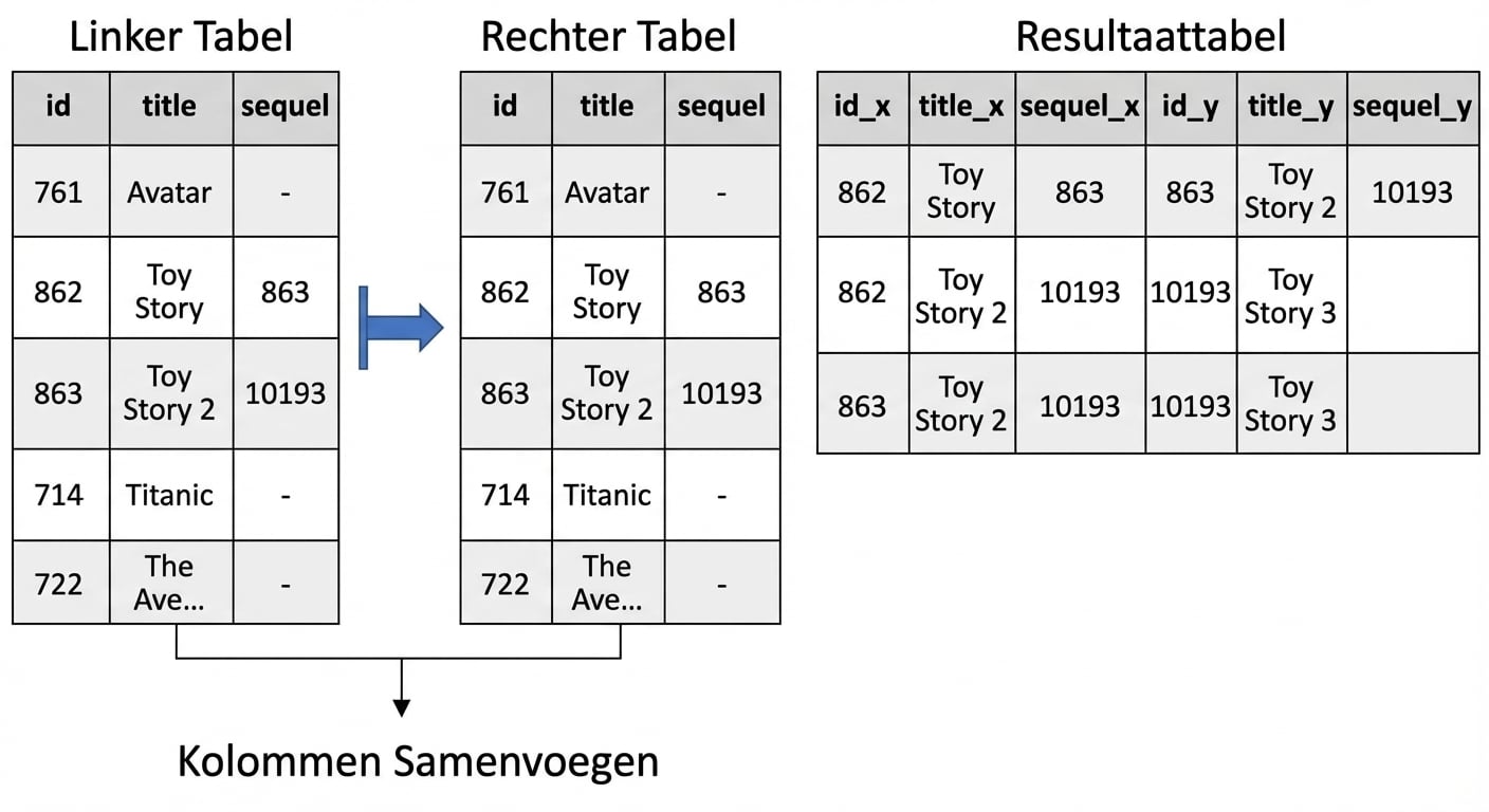 Afbeelding van twee kopieën van dezelfde tabel die samen zijn gemerged