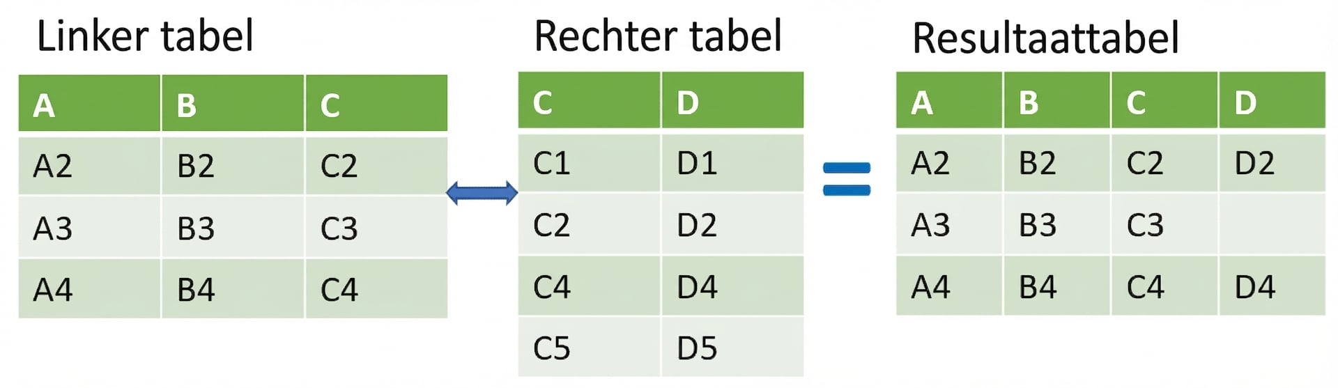Afbeelding van twee tabellen gemerged met een left join