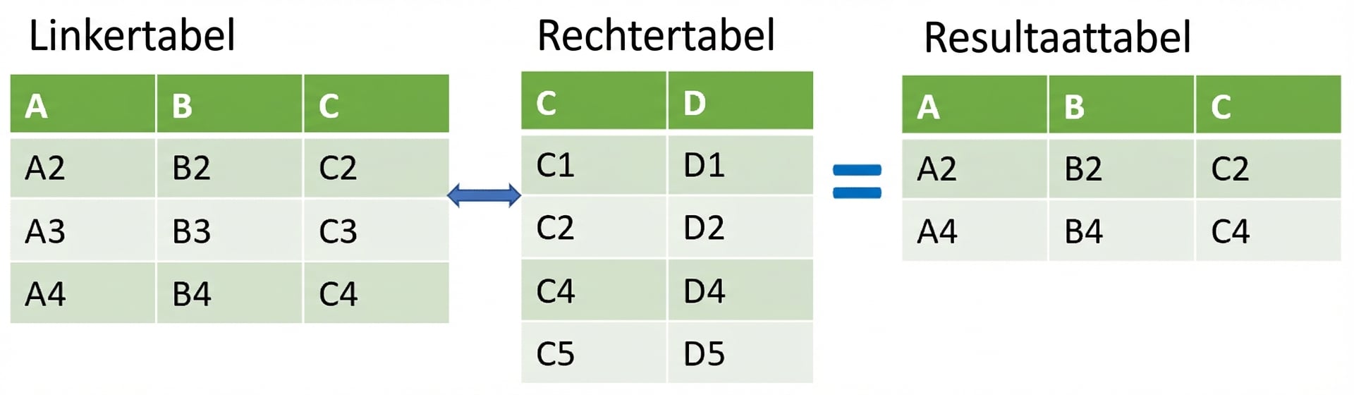 Tabeldiagram van semi-join waarbij resultaat uit intersectie komt
