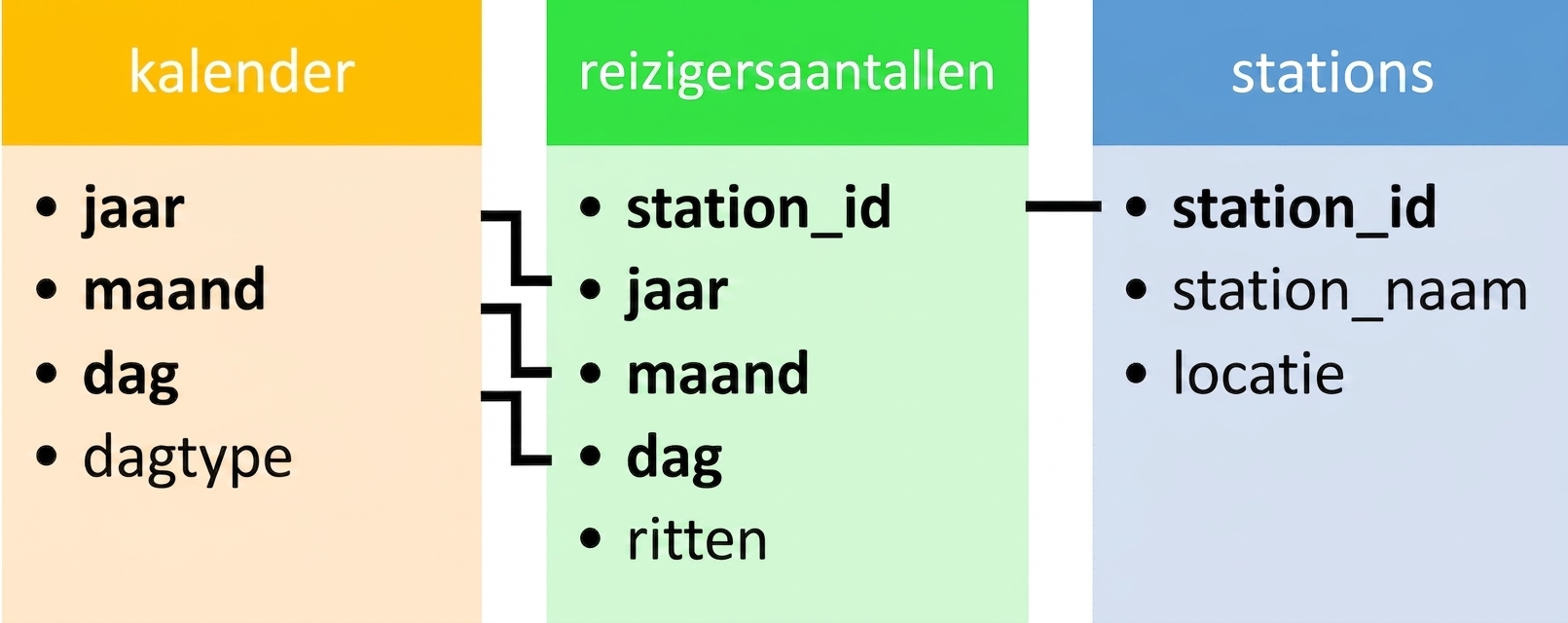 Tabeldiagram. De tabel cal is gekoppeld aan ridership via year, month en day. De tabel ridership is gekoppeld aan de tabel stations via station_id.