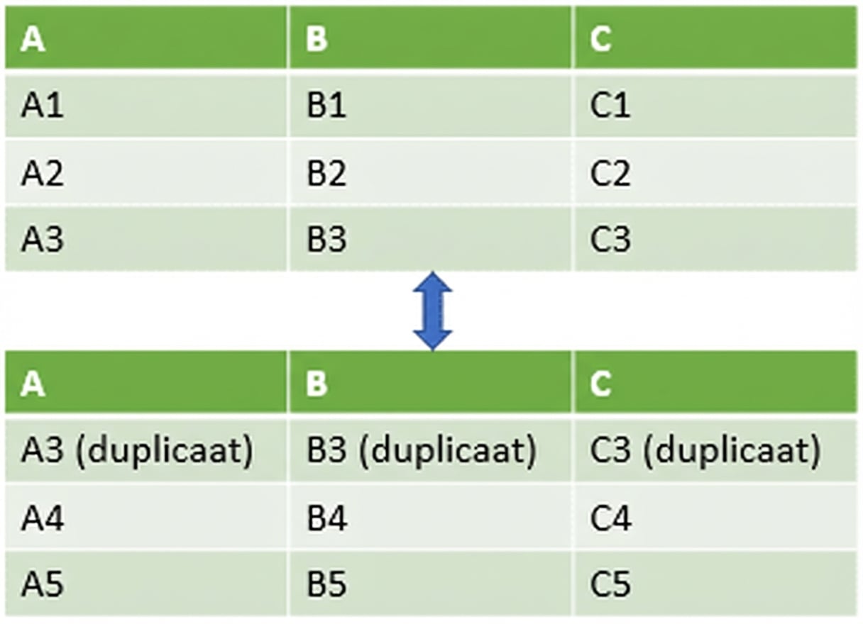 Twee DataFrames verticaal samengevoegd met een dubbele rij in de tweede DataFrame