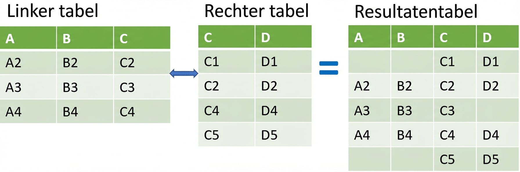 Afbeelding van twee tabellen gemerged met een right join