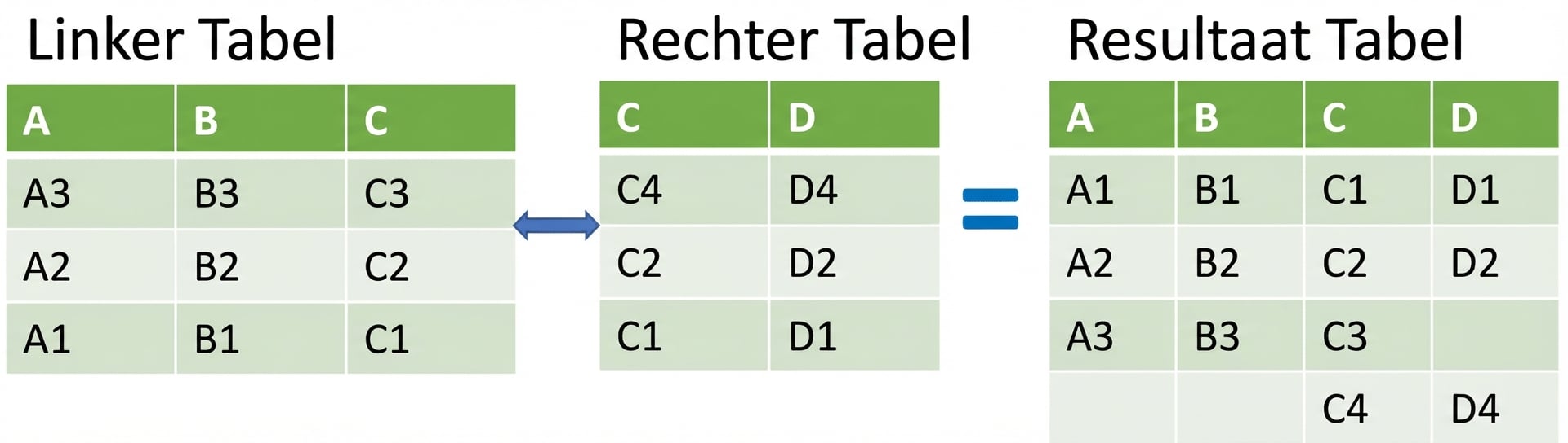 Tabelvoorbeeld van merge_ordered()