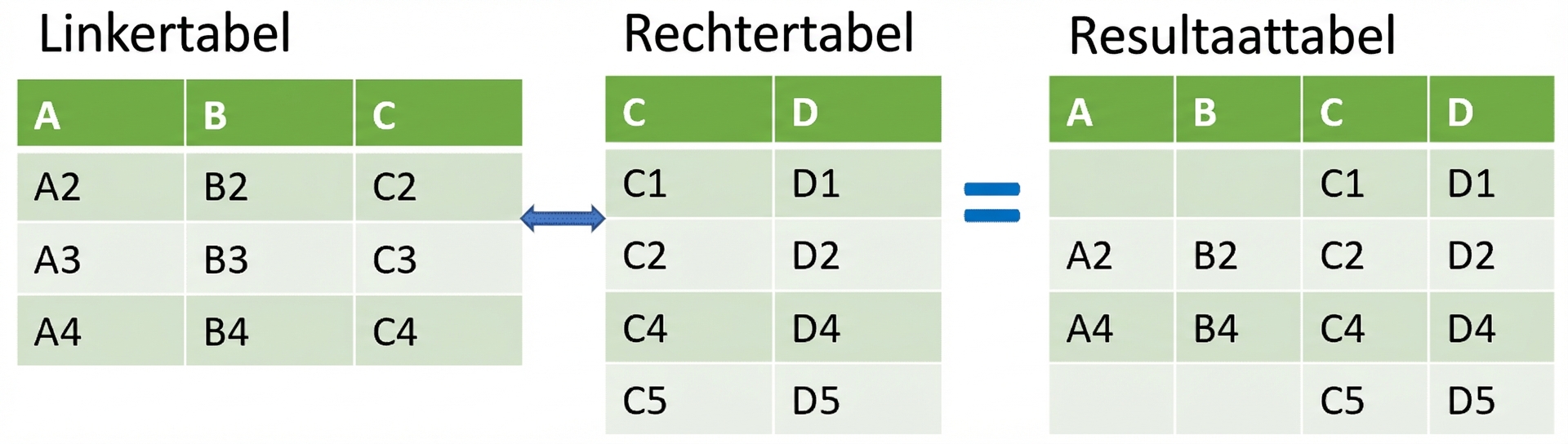 Afbeelding van twee tabellen gemerged met een right join