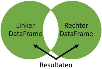 Venn graph with no overlap