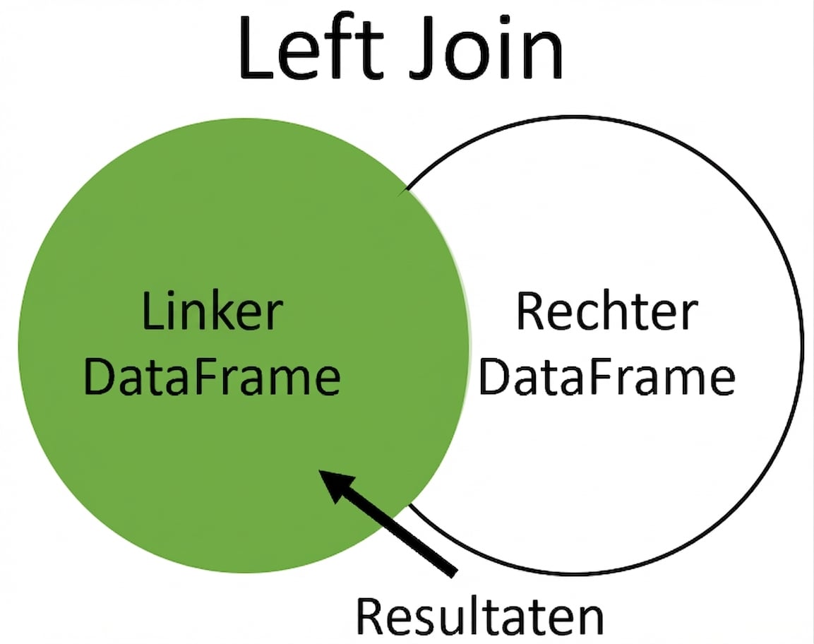Venn-diagram left join