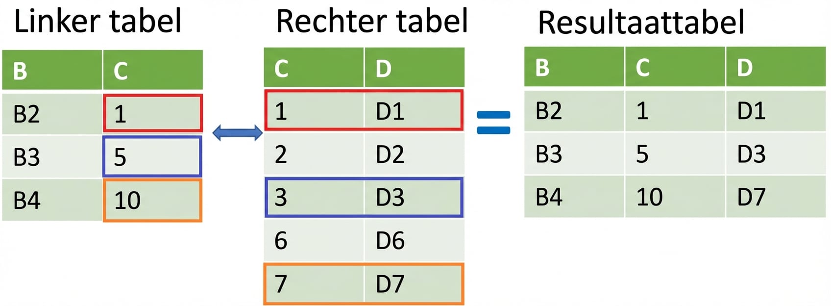 Twee tabellen joinen met merge_asof