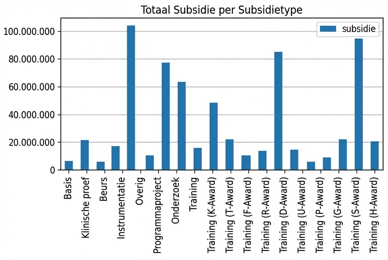 Staafdiagram van subsidies per district
