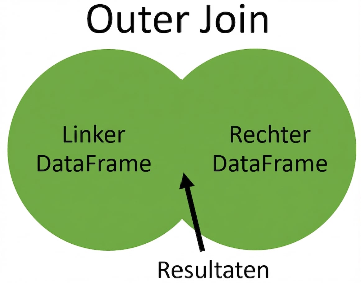Venn-diagram full outer join