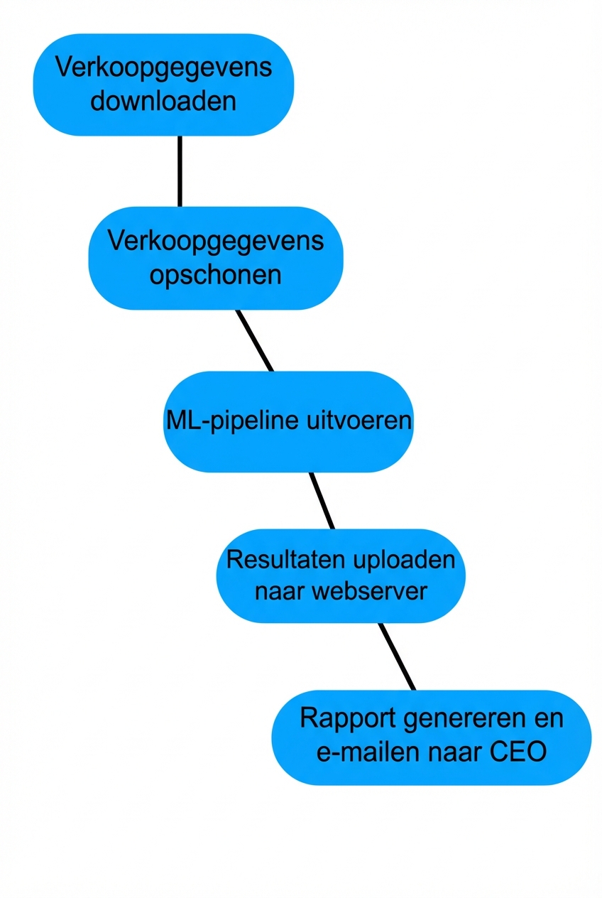 Voorbeeldworkflow