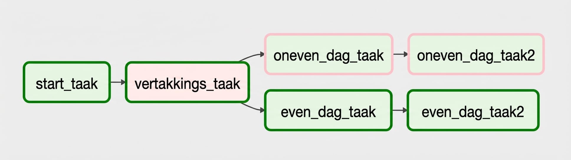 Vertakkingsgrafiekweergave - even dagen