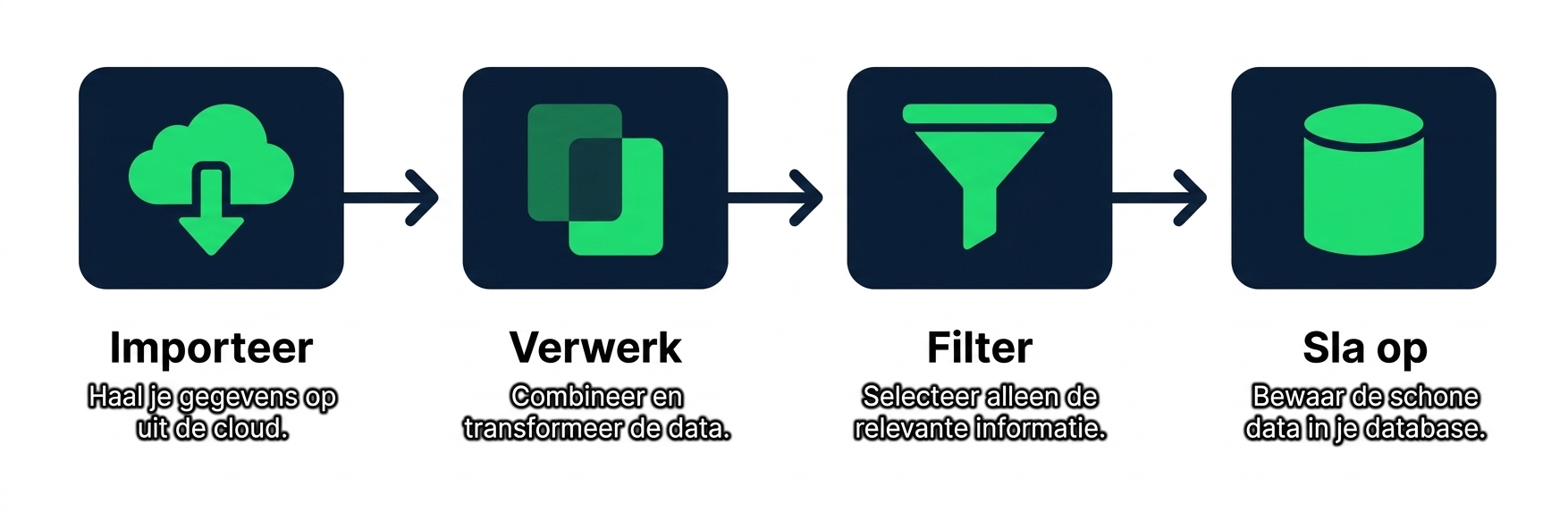 Workflow‑diagram met sequentiële data‑engineeringstappen van downloaden tot wegschrijven naar een database