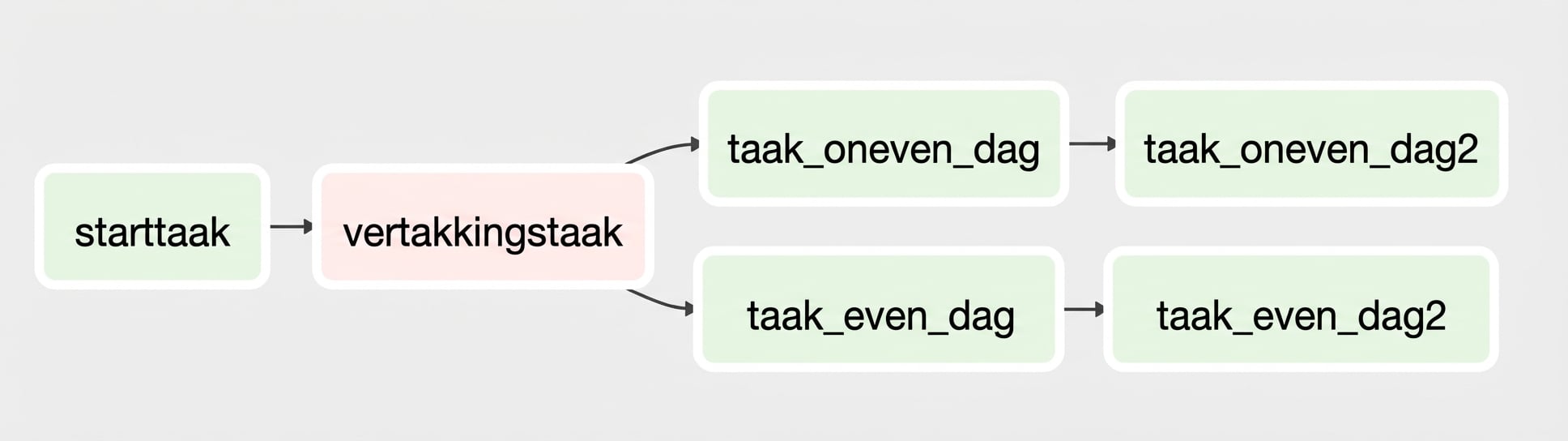 Vertakkings-DAG grafiekweergave