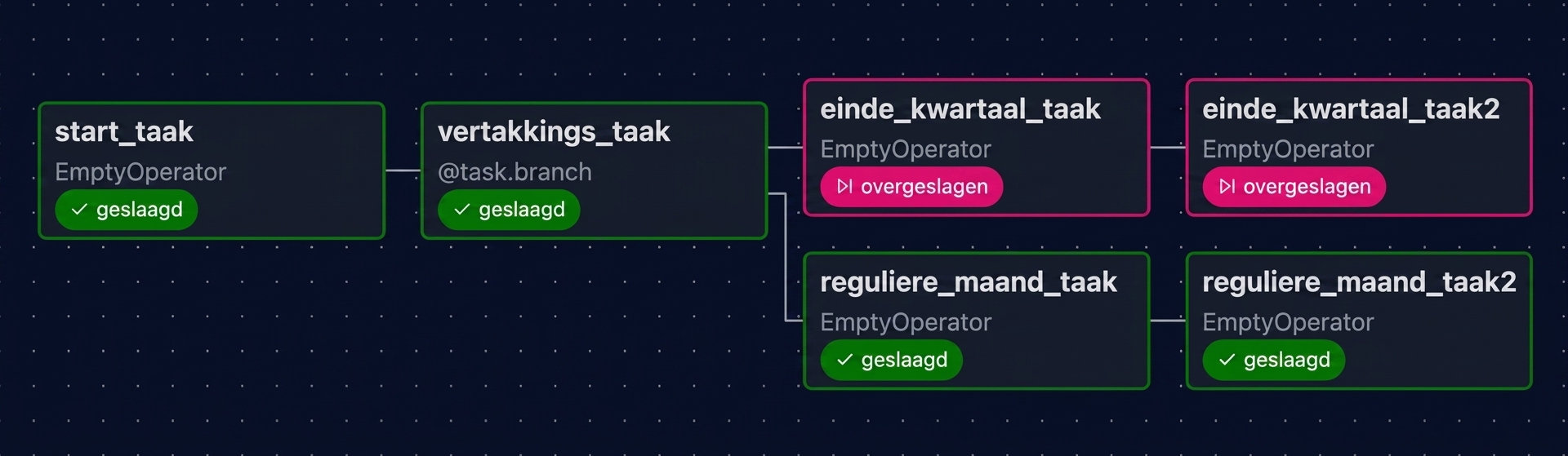 Airflow grafiekweergave met de reguliere maandtaken uitgevoerd en kwartaal-eindtaken overgeslagen
