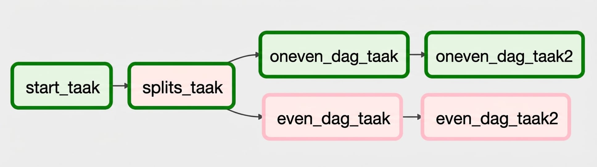 Vertakkingsgrafiekweergave - oneven dagen