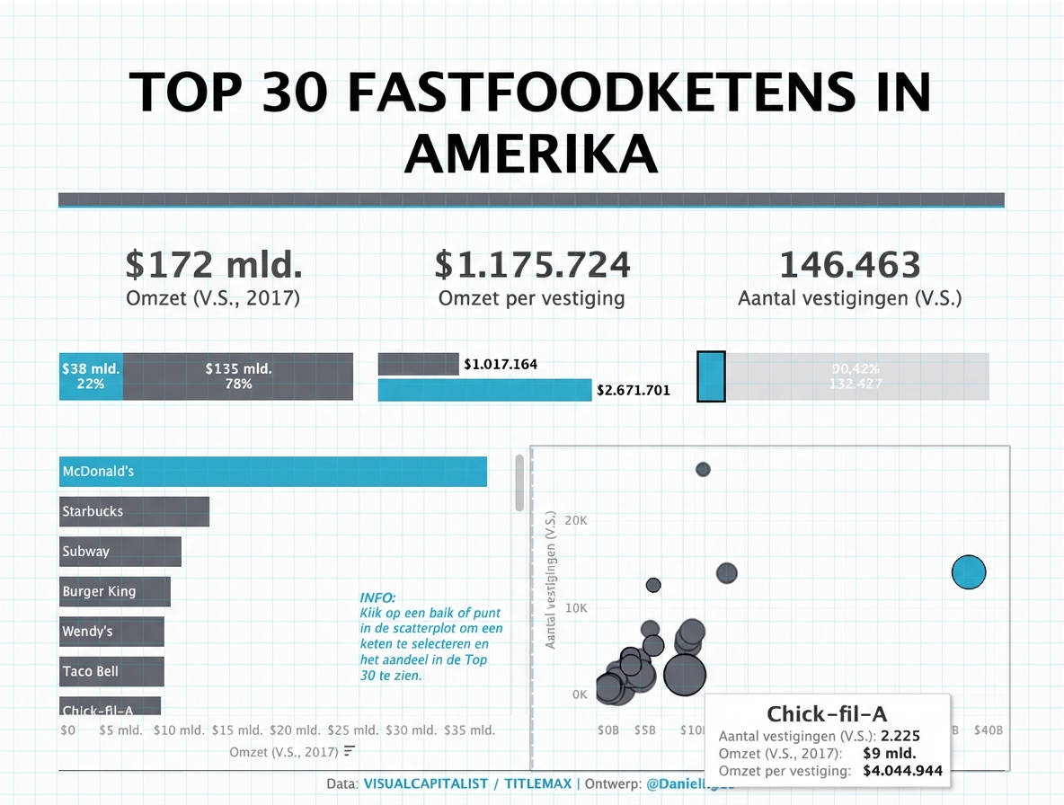 top 30 fastfoodketens in de VS