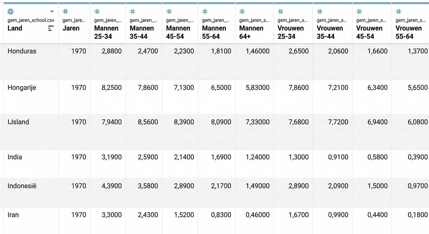 Gem. jaren op school