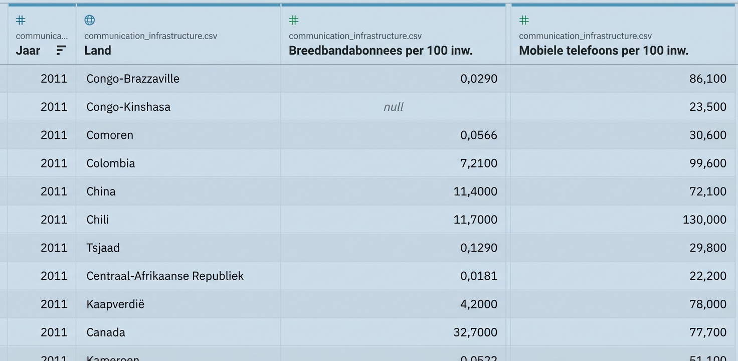 Dataset voor de oefeningen uit gapminder