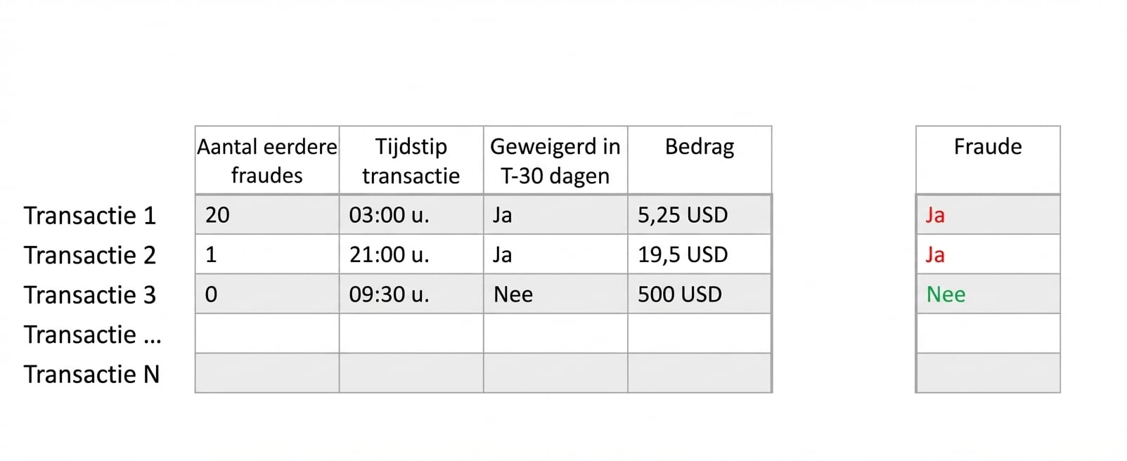 classificatie - data