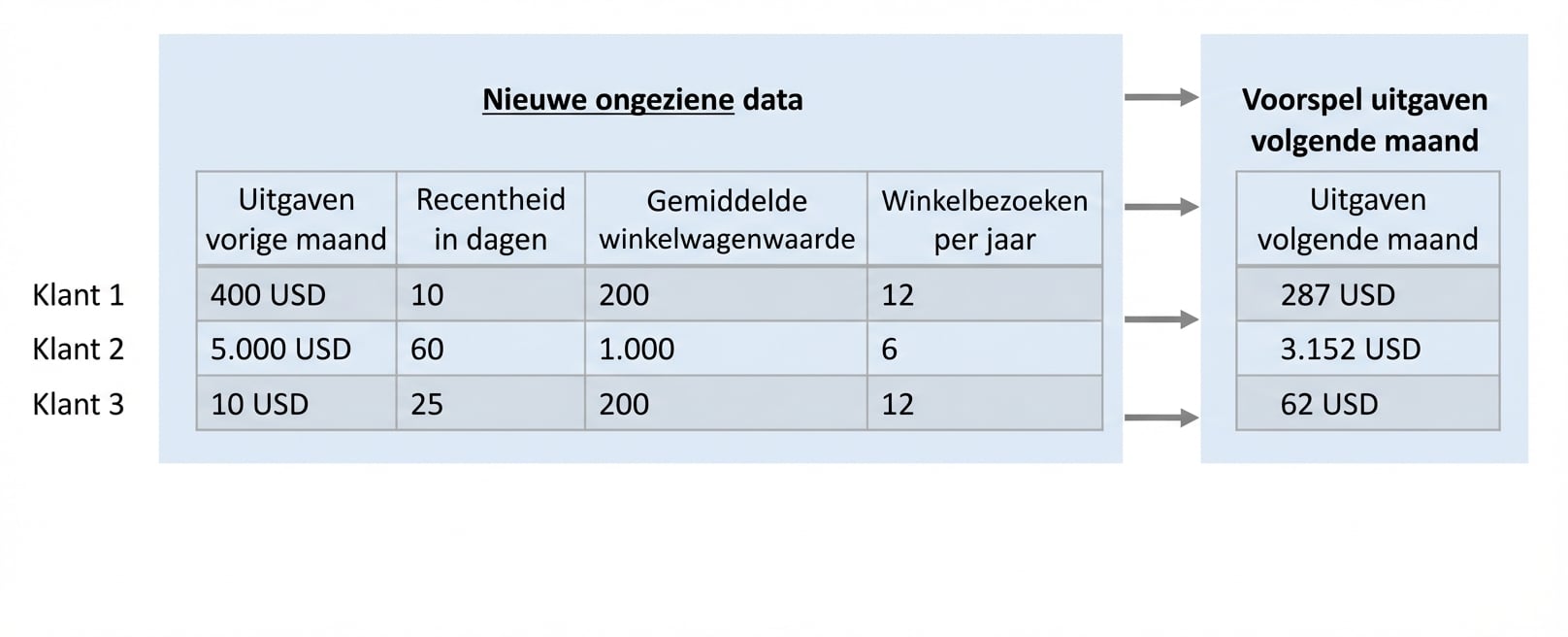 regressie-voorspelling