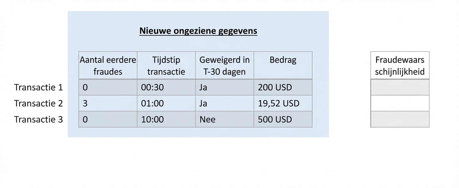 classificatie-onbekendedata